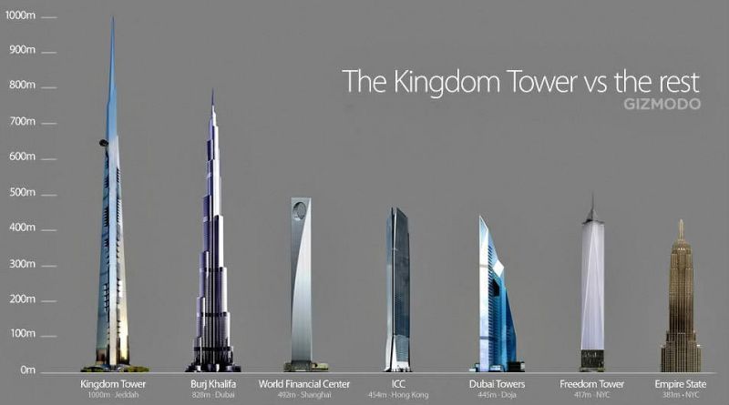 Perbandingan The Kingdom Tower dengan gedung lainnya