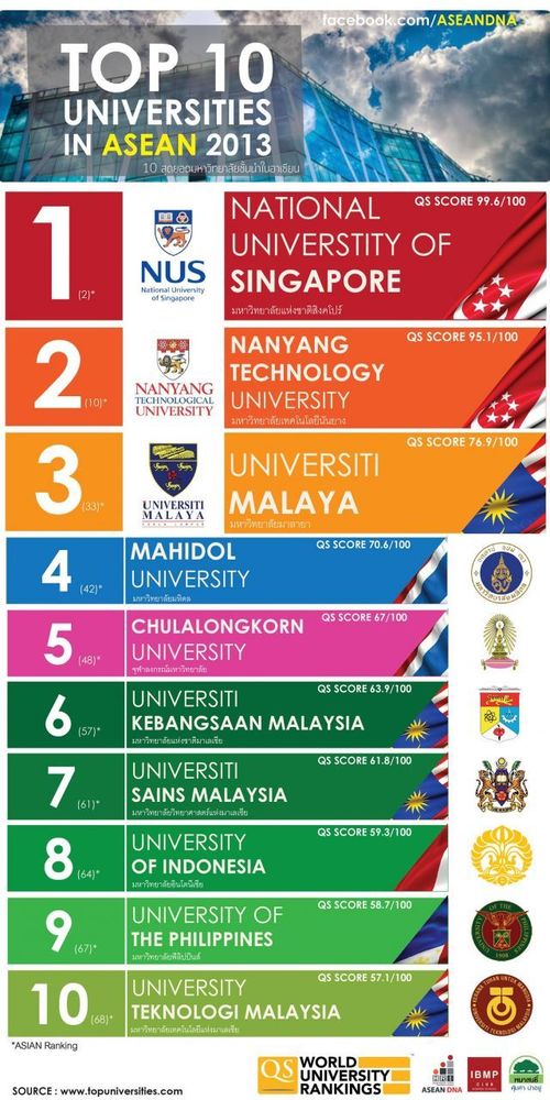 Fakta tentang universitas terbaik