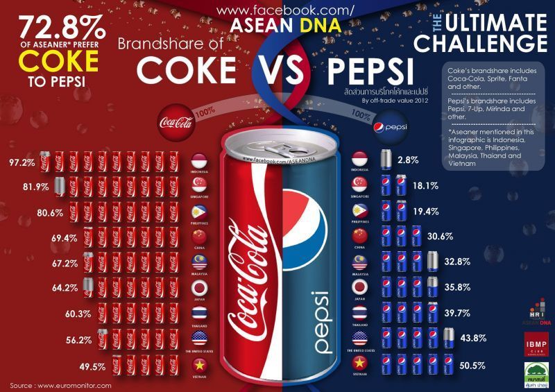 Fakta tentang Coke VS Pepsi