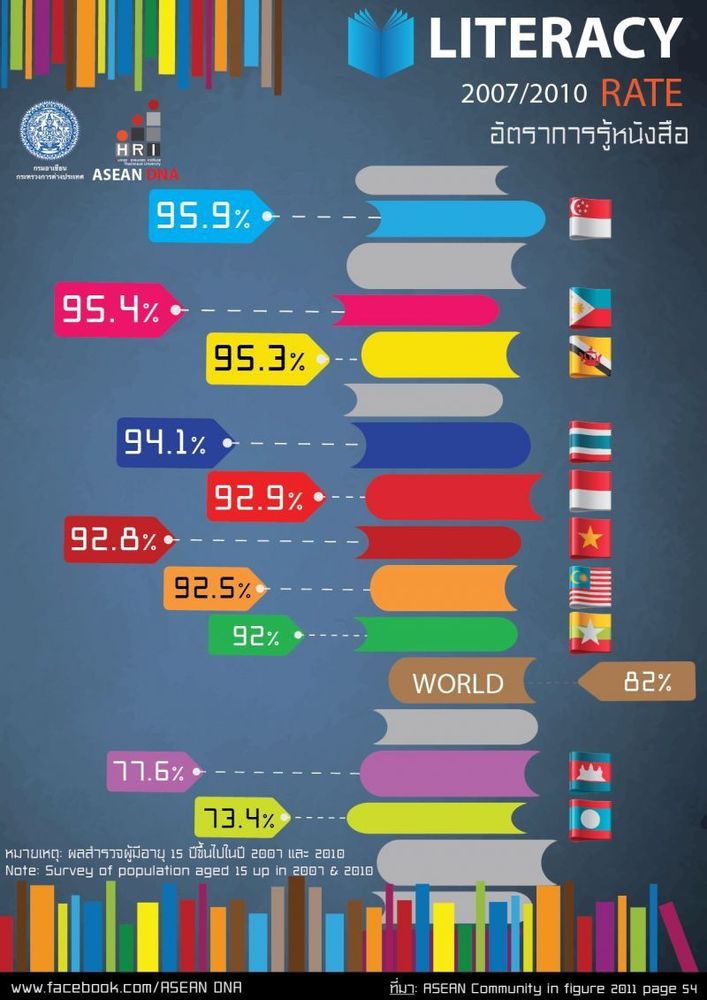 Tingkat Literasi ASEAN