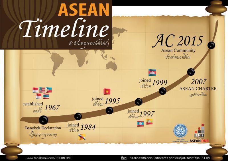 Perjalanan menuju ASEAN