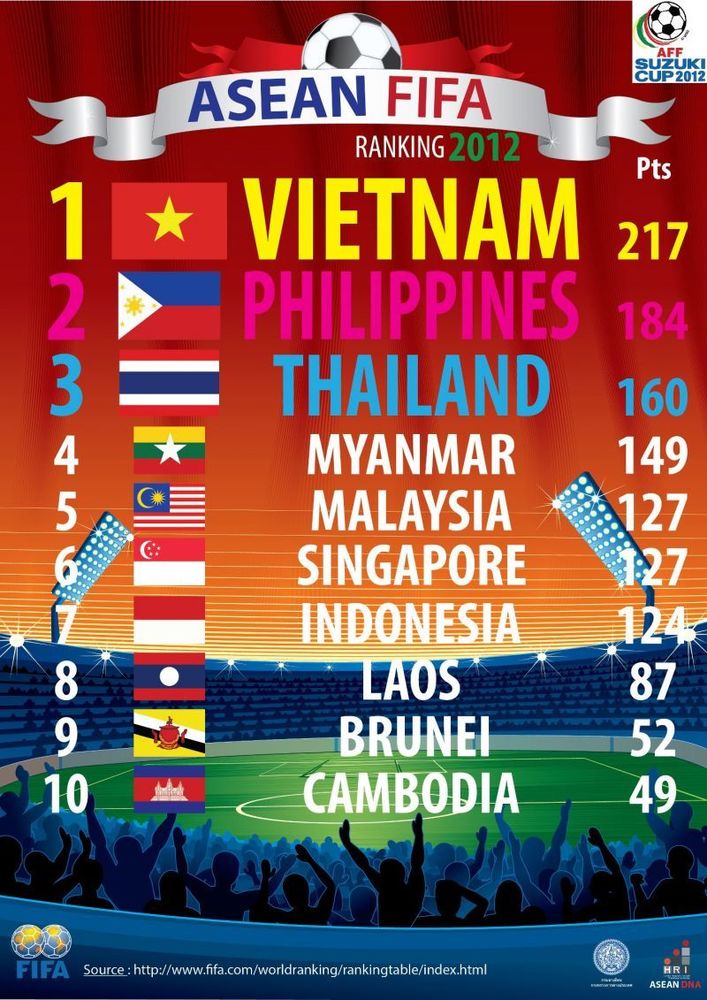 Ranking FIFA