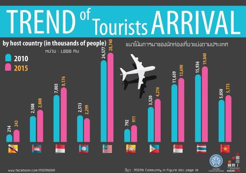 Fakta tentang kedatangan turis