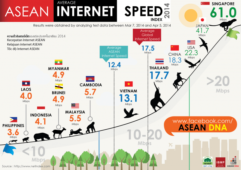 Fakta tentang kecepatan internet