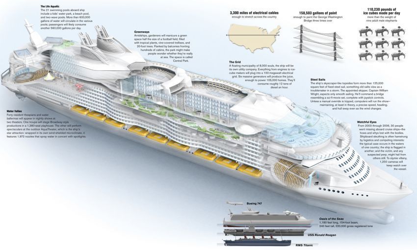 Fakta mengejutkan Oasis of the Seas