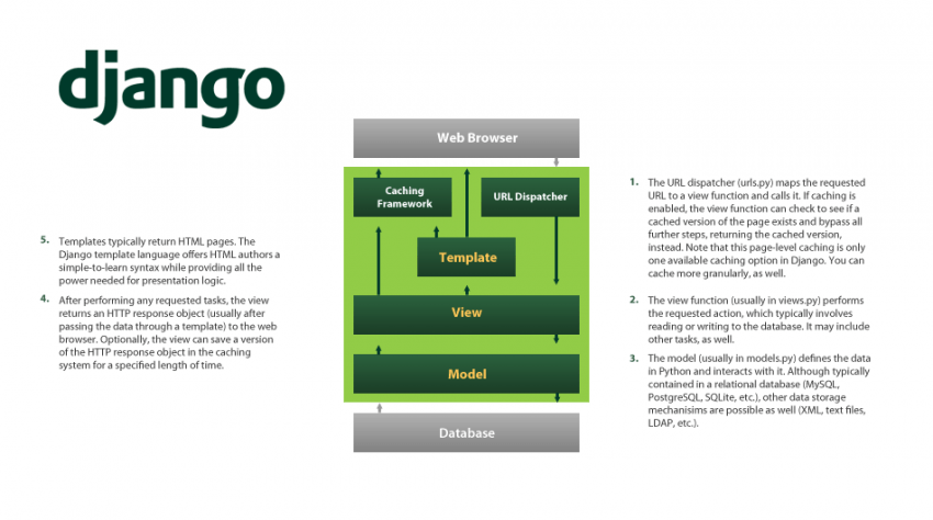 Alur kerja framework Django