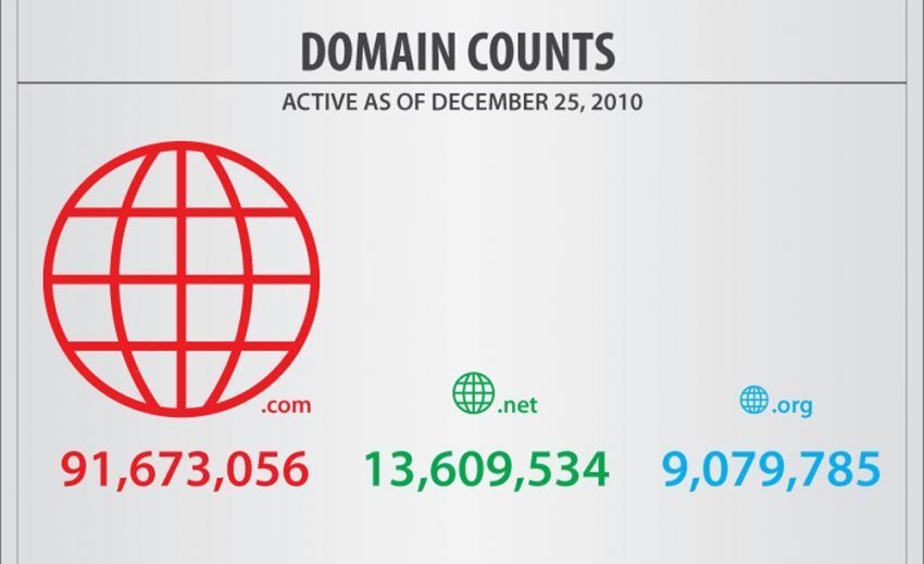 Macam-Macam Nama Domain 