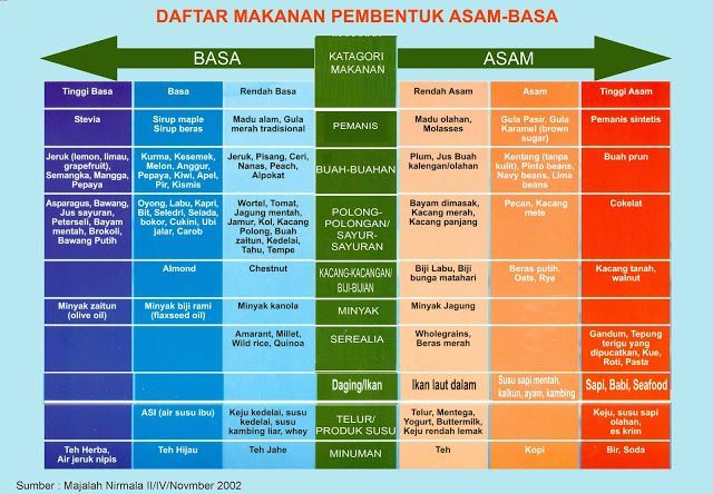 Menu diet food combining