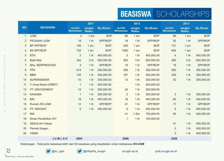 Data beasiswa di SV UGM