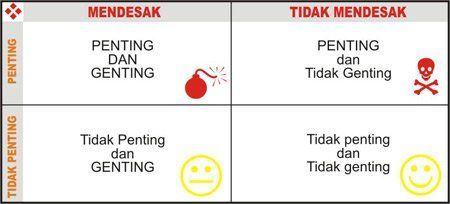 Johari windows untuk skala prioritas