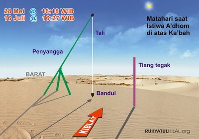 Langkah sederhana mengukur arah kiblat.