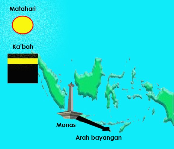 Koreksi arah kiblat dengan Rashdul Qiblat.