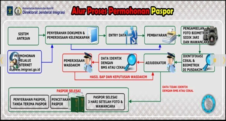 alur paspor