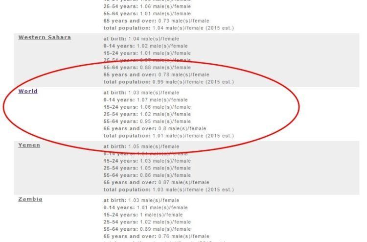 Data CIA untuk jumlah populasi manusia berdasarkan gender di seluruh dunia