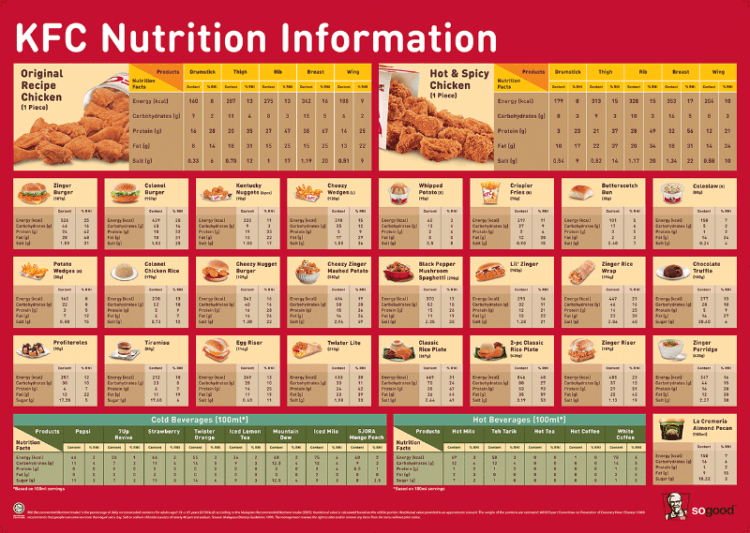 Informasi nilai gizi KFC