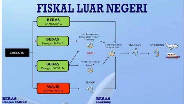 ke luar negeri jadi lebih mudah karena dihapusnya fiskal dan banyaknya promo tiket murah