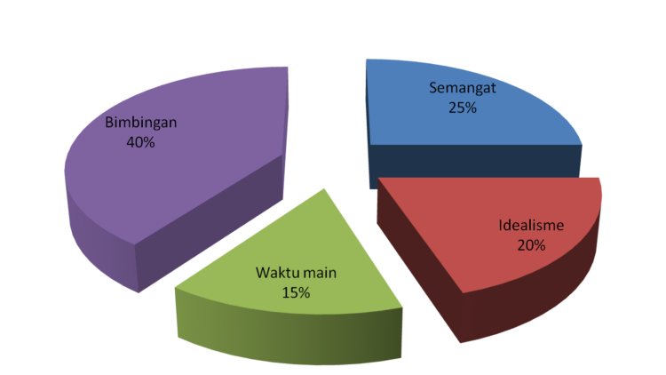 Tanpa Kamu Sadari, Ternyata yang Bikin Lama Ngerjain Skripsi adalah Hal-Hal Ini! Cek Diagramnya Deh