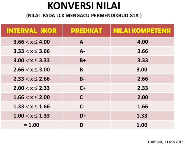 Konversi nilai