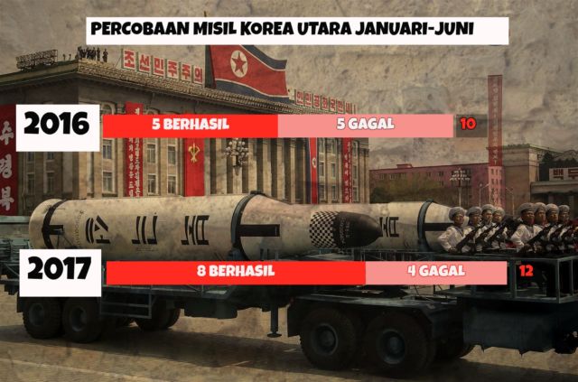 Biasanya Hanya Menggertak, Kini Ancaman Korea Utara Benar-benar Bahaya. Misilnya Bisa Lewati Jepang