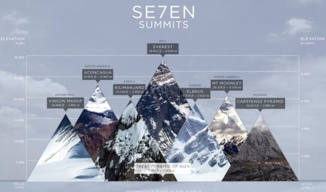 seven summits of the world