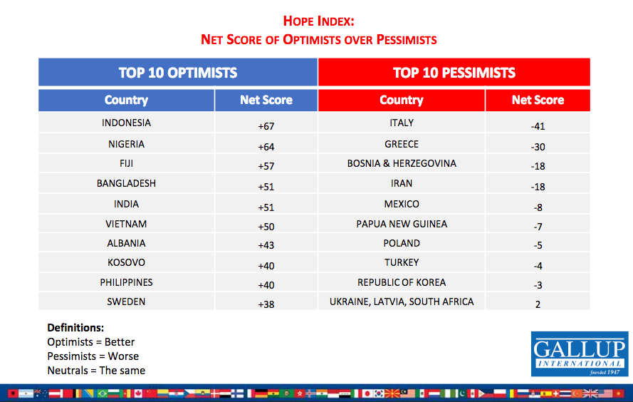 Polling Internasional Sebut Indonesia Negara Paling Optimis di Dunia. Keren Juga Ya Negara Kita