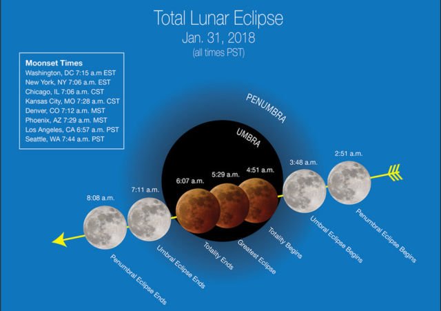 3 Fenomena Bulan yang Bakal Bisa Kita Tonton Besok. Siap-siap Guys Karena Ini Kejadian Super Langka!