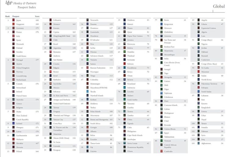 Ranking Paspor Dunia Tahun 2018 Sudah Rilis. Dua Negara Asia Didaulat Punya Paspor Terkuat!