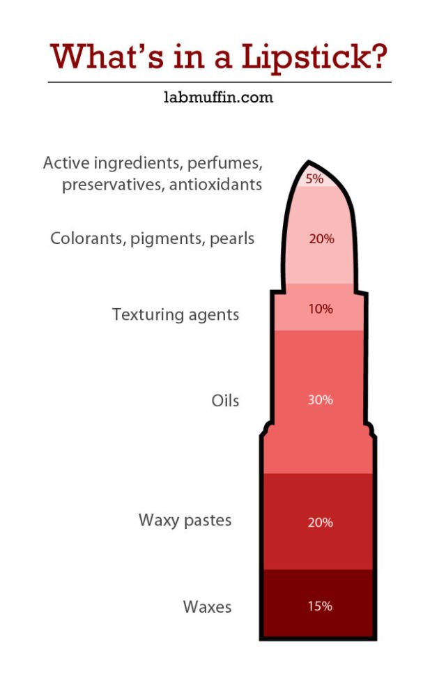 Kandungan Lipstik