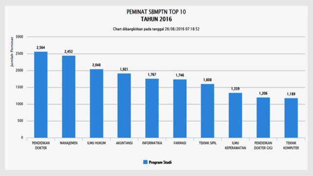 10 Info Seputar SBMPTN yang Sebaiknya Jangan Langsung Kamu Percaya. Bisa Jadi Itu Mitos Belaka