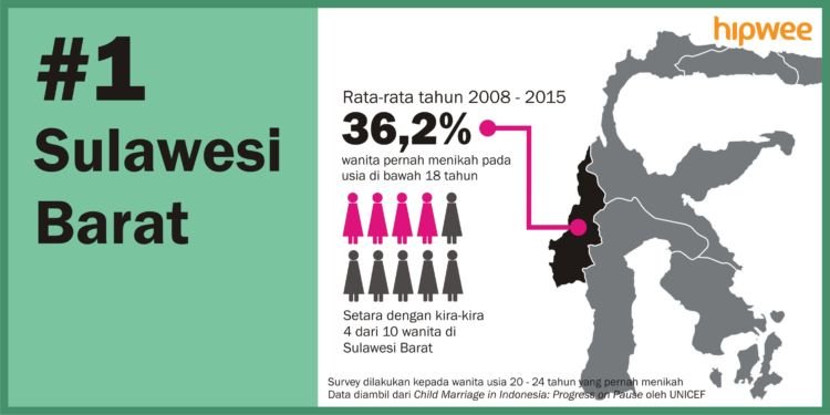 6 Daerah dengan Angka Pernikahan Dini Tertinggi di Indonesia. Banyak yang Nggak Disangka Lho