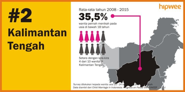 6 Daerah dengan Angka Pernikahan Dini Tertinggi di Indonesia. Banyak yang Nggak Disangka Lho