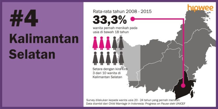 6 Daerah dengan Angka Pernikahan Dini Tertinggi di Indonesia. Banyak yang Nggak Disangka Lho