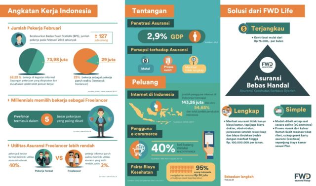 Kerja Sebagai Freelancer dan Bingung Urus Kesehatan Pakai Apa? Ada Produk Asuransi Bebas Handal dari FWD Life