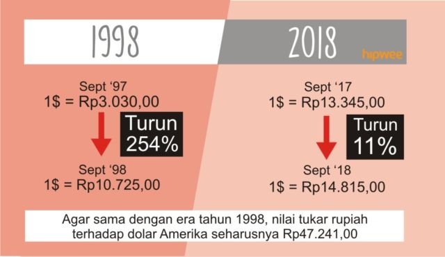 Jangan Panik! Ini 5 Perbedaan Utama Kondisi Ekonomi Indonesia Masa Krisis Moneter dengan Sekarang