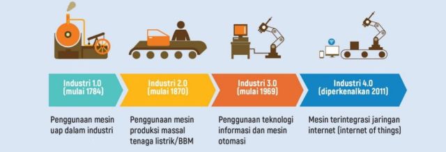 9 Fakta Penting Tentang Industri 4.0. Indonesia sama Korsel Berkomitmen Bangun Industri Ini Bareng