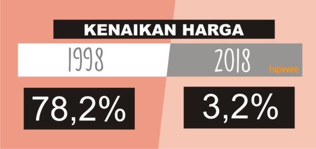 Jangan Panik! Ini 5 Perbedaan Utama Kondisi Ekonomi Indonesia Masa Krisis Moneter dengan Sekarang