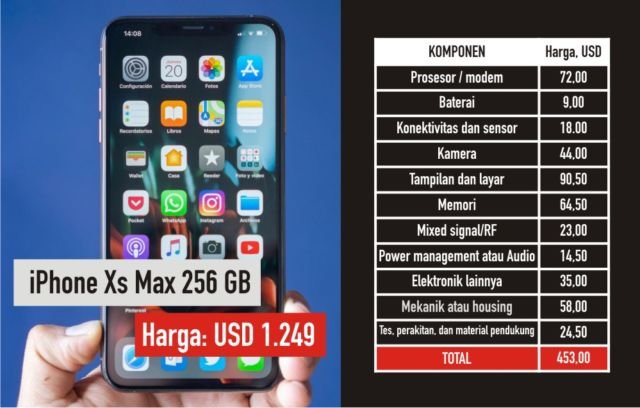 Biaya Produksi iPhone XS Max Hanya 1/3 dari Harga Jualnya. Kenapa Harganya Mahal Ya~