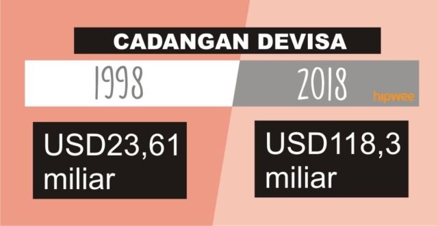 Jangan Panik! Ini 5 Perbedaan Utama Kondisi Ekonomi Indonesia Masa Krisis Moneter dengan Sekarang