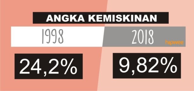 Jangan Panik! Ini 5 Perbedaan Utama Kondisi Ekonomi Indonesia Masa Krisis Moneter dengan Sekarang