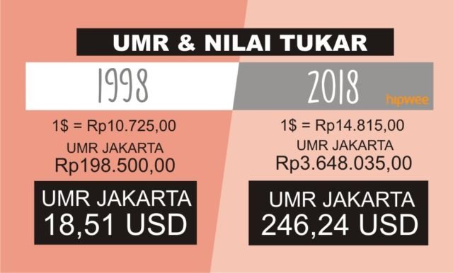 Jangan Panik! Ini 5 Perbedaan Utama Kondisi Ekonomi Indonesia Masa Krisis Moneter dengan Sekarang