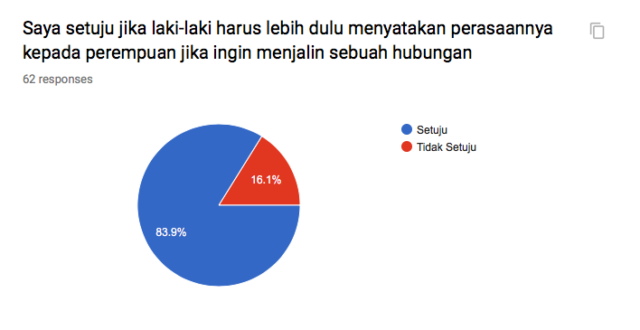 Dokumen pribadi: Hasil survei