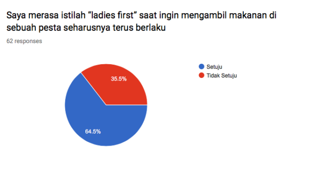 Dokumen pribadi: Hasil survei