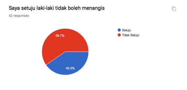 Dokumen pribadi: Hasil survei