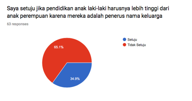 Dokumen pribadi: Hasil survei