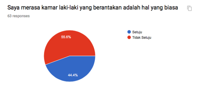 Dokumen pribadi: Hasil survei