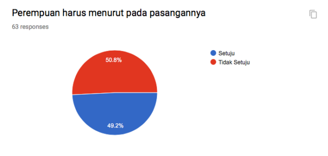 Dokumen pribadi: Hasil survei