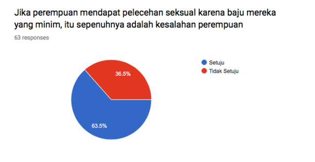 Dokumen pribadi: Hasil survei