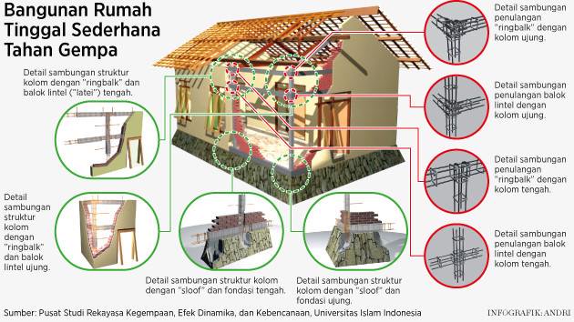 7 Desain Rumah Tahan Gempa Sesuai Anjuran BNPB. Upaya #SiapUntukSelamat dari Bencana