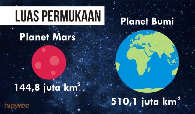 Momen Bersejarah Pendaratan di Mars Terjadi Besok. Rahasia Planet yang Mirip Bumi Itu Akan Terungkap