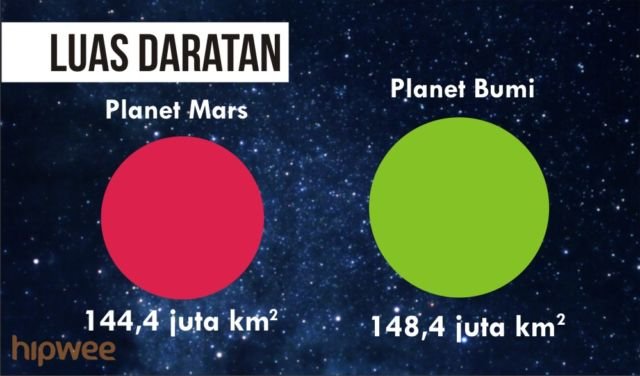 Momen Bersejarah Pendaratan di Mars Terjadi Besok. Rahasia Planet yang Mirip Bumi Itu Akan Terungkap